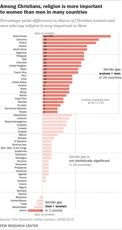 Among Christians, religion is more important to women than men in many countries