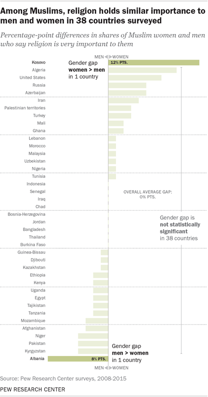 Among Muslims, religion holds similar importance to men and women in 38 countries surveyed