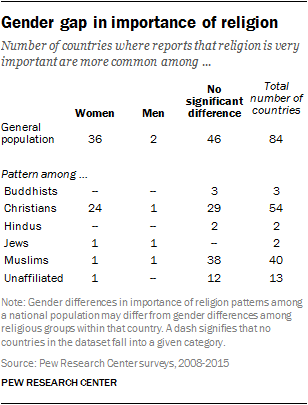 Gender gap in importance of religion