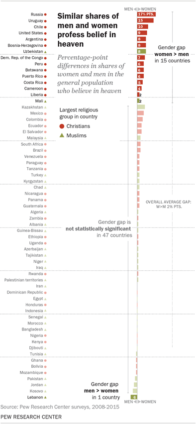 Similar shares of men and women profess belief in heaven