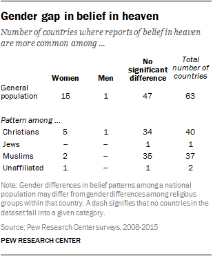 Similar shares of men and women profess belief in heaven