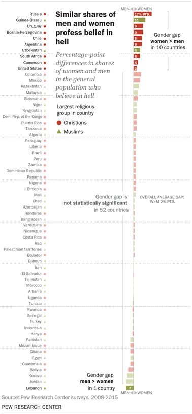 Similar shares of men and women profess belief in hell