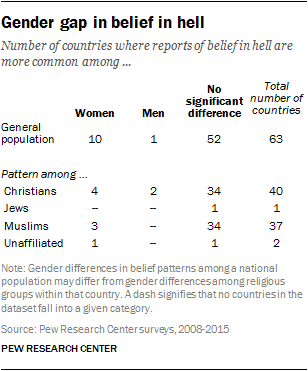 Gender gap in believe in hell