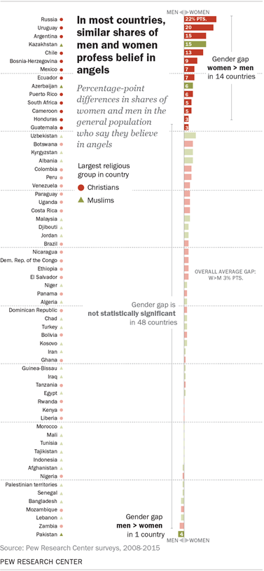 In most countries, similar shares of men and women profess belief in angels