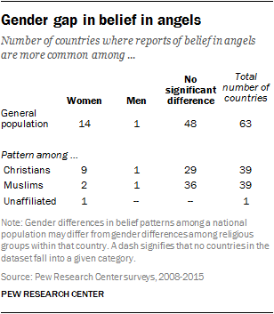 Gender gap in belief in angels