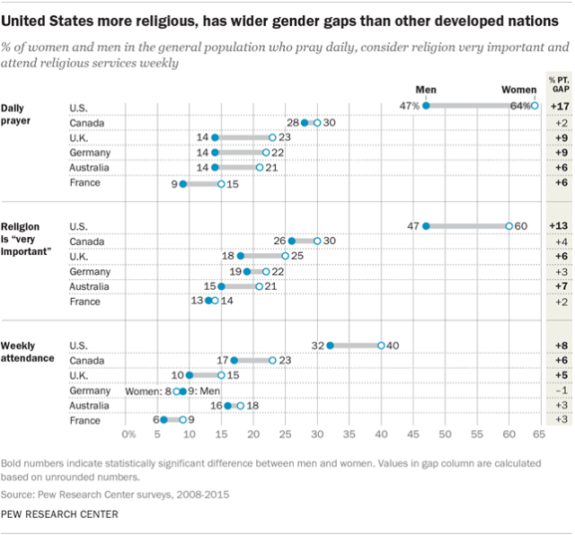 United States more religious, has wider gender gaps than other developed nations