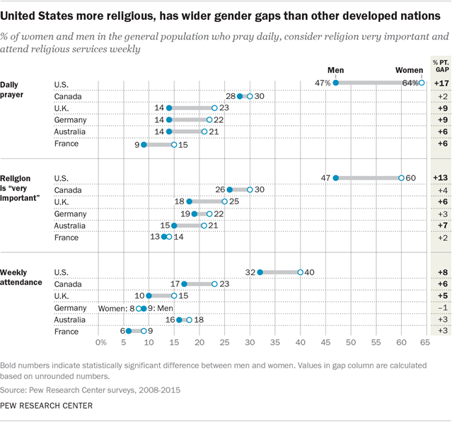 United States more religious, has wider gender gaps than other developed nations