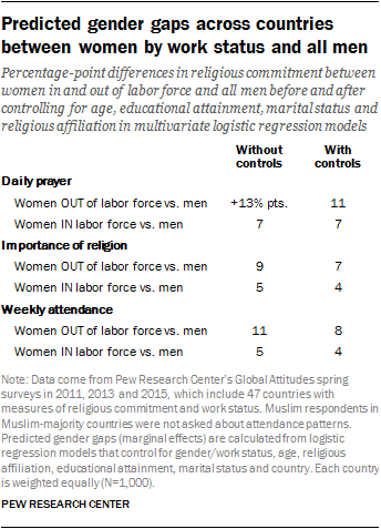 Predicted gender gaps across countries between women by work status and all men