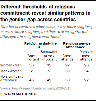 Different thresholds of religious commitment reveal similar patterns in the gender gap across countries