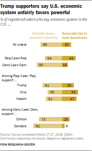 Trump supporters say U.S. economic system unfairly favors powerful