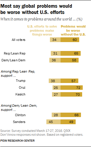 Most say global problems would be worse without U.S. efforts