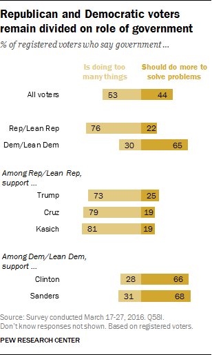Republican and Democratic voters remain divided on role of government