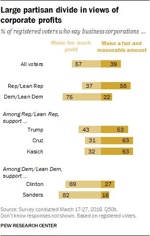 Large partisan divide in views of corporate profits