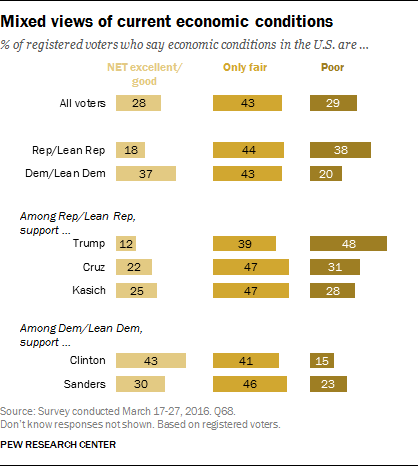 Mixed views of current economic conditions