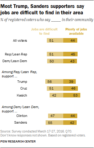 Most Trump, Sanders supporters say jobs are difficult to find in their area