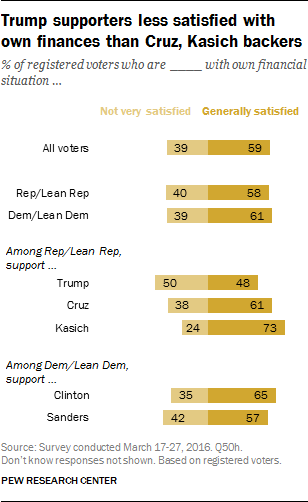 Trump supporters less satisfied with own finances than Cruz, Kasich backers