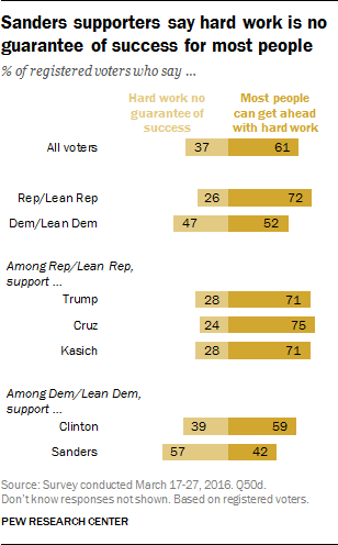 Sanders supporters say hard work is no guarantee of success for most people