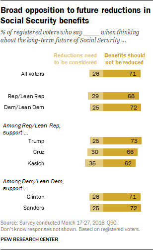 Broad opposition to future reductions in Social Security benefits