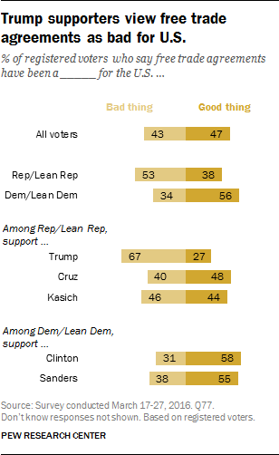 Trump supporters view free trade agreements as bad for U.S.