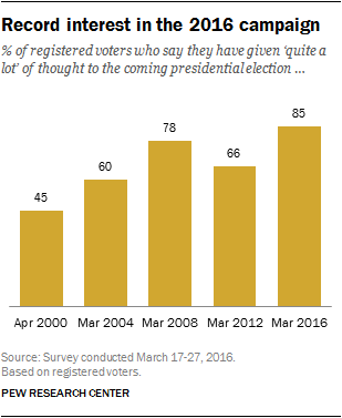 Record interest in the 2016 campaign