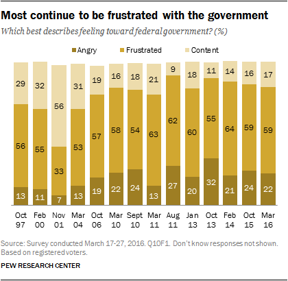 Most continue to be frustrated with the government