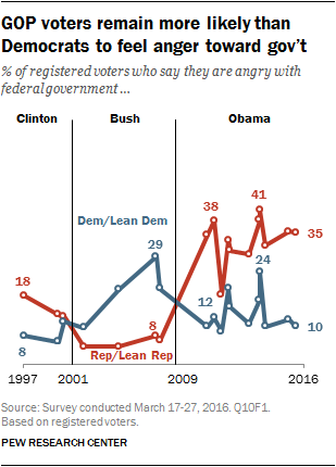 GOP voters remain more likely than Democrats to feel anger toward gov’t