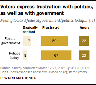 Voters express frustration with politics, as well as with government