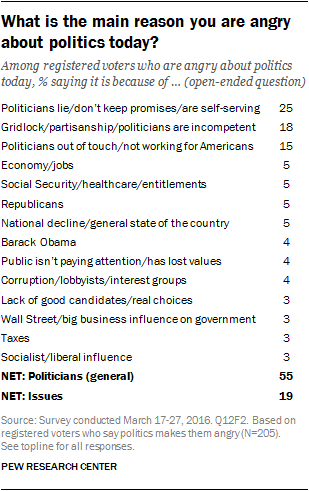 What is the main reason you are angry about politics today?