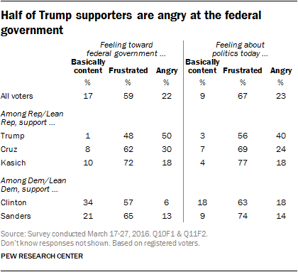Half of Trump supporters are angry at the federal government