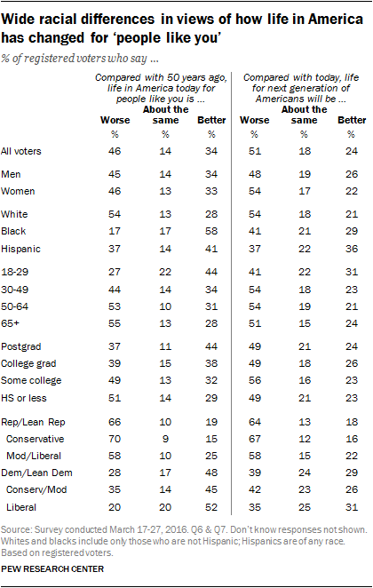 Wide racial differences in views of how life in America has changed for ‘people like you’