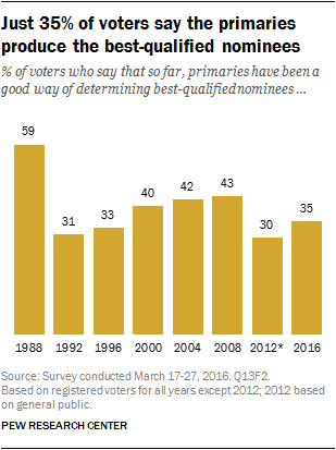 Just 35% of voters say the primaries produce the best-qualified nominees