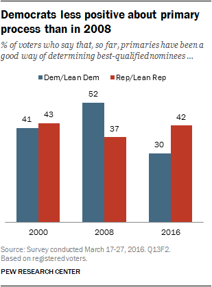 Democrats less positive about primary process than in 2008