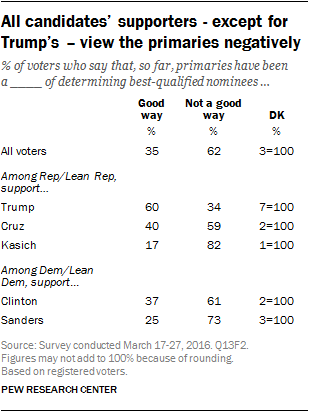 All candidates’ supporters - except for Trump’s – view the primaries negatively