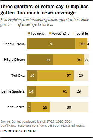 Three-quarters of voters say Trump has gotten ‘too much’ news coverage