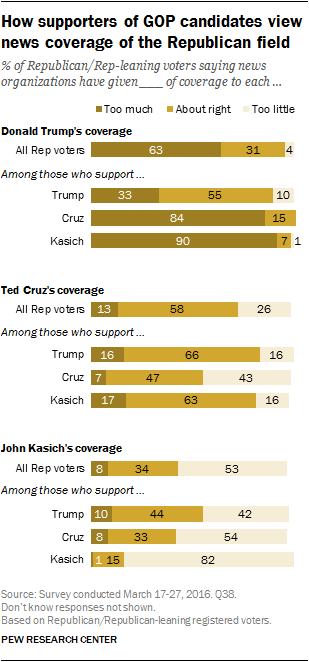 How supporters of GOP candidates view news coverage of the Republican field
