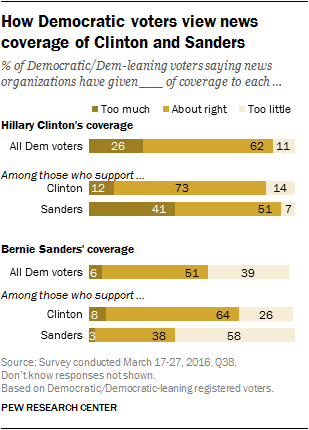 How Democratic voters view news coverage of Clinton and Sanders
