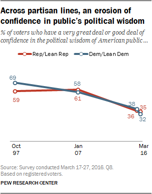 Across partisan lines, an erosion of confidence in public’s political wisdom