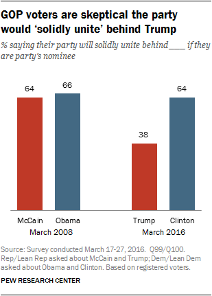 GOP voters are skeptical the party would ‘solidly unite’ behind Trump