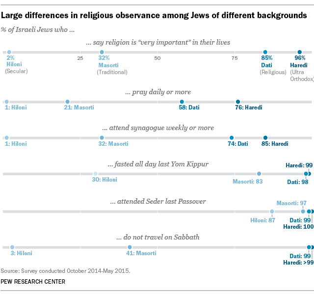 Large differences in religious observance among Jews of different backgrounds