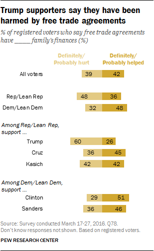 Trump supporters say they have been harmed by free trade agreements