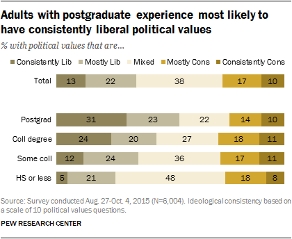 Adults with postgraduate experience most likely to have consistently liberal political values