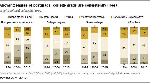 Growing shares of postgrads, college grads are consistently liberal