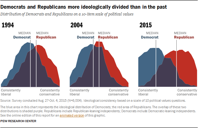 Democrats and Republicans more ideologically divided than in the past