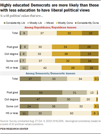 Highly educated Democrats are more likely than those with less education to have liberal political views