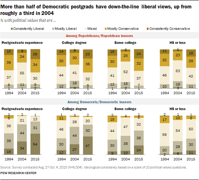 More than half of Democratic postgrads have down-the-line liberal views, up from roughly a third in 2004