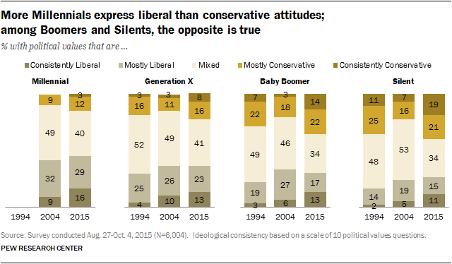 More Millennials express liberal than conservative attitudes;  among Boomers and Silents, the opposite is true