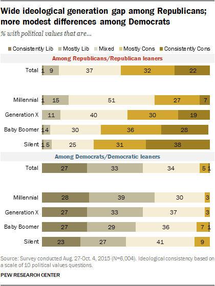 Wide ideological generation gap among Republicans; more modest differences among Democrats