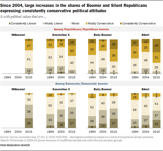 Since 2004, large increases in the shares of Boomer and Silent Republicans expressing consistently conservative political attitudes