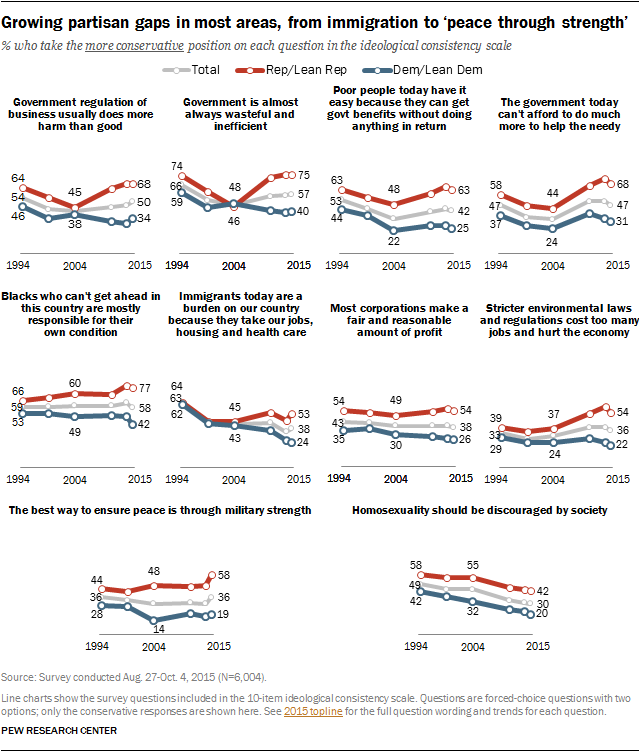 Growing partisan gaps in most areas, from immigration to ‘peace through strength’