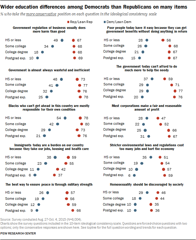 Wider education differences among Democrats than Republicans on many